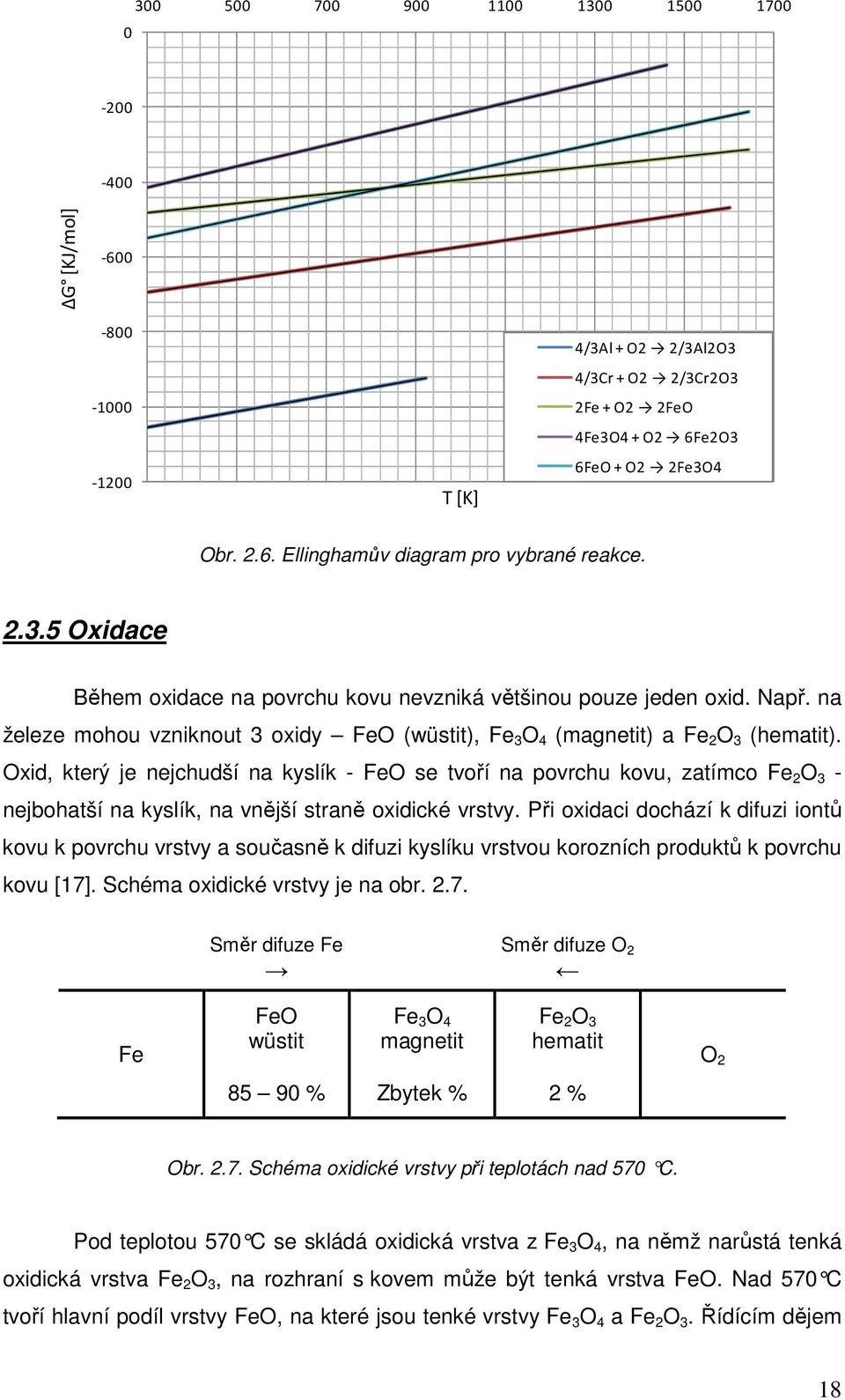 Oxid, který je nejchudší na kyslík - FeO se tvoří na povrchu kovu, zatímco Fe 2 O 3 - nejbohatší na kyslík, na vnější straně oxidické vrstvy.