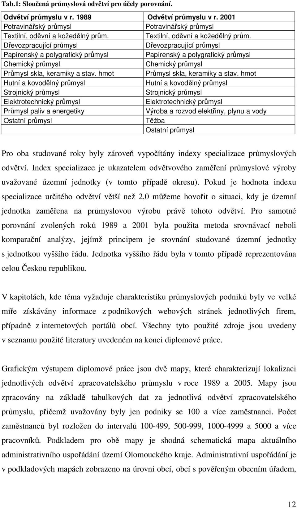 Dřevozpracující průmysl Dřevozpracující průmysl Papírenský a polygrafický průmysl Papírenský a polygrafický průmysl Chemický průmysl Chemický průmysl Průmysl skla, keramiky a stav.