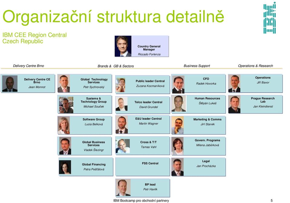 CFO Radek Hovorka Operations Jiří Bavor Systems & Technology Group Michael Souček Telco leader Central David Grundel Human Resources Štěpán Lukeš Prague Research Lab Jan Kleindienst Software Group