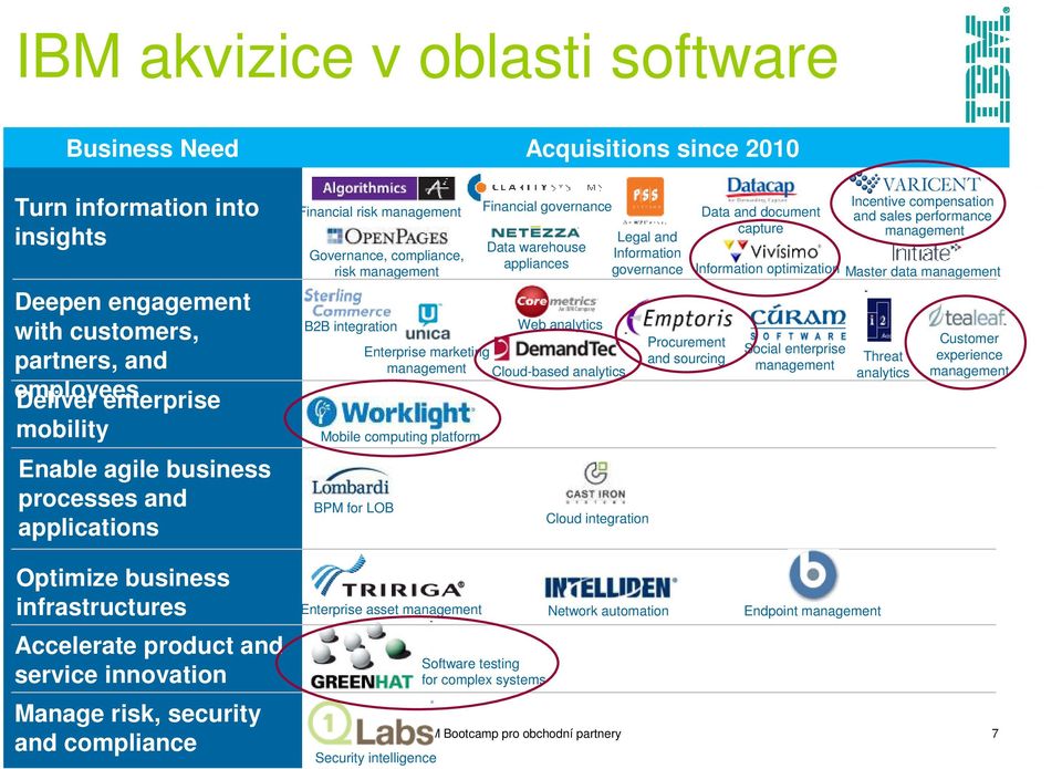 risk management B2B integration BPM for LOB Financial governance Data warehouse appliances Web analytics Enterprise marketing management Cloud-based analytics Mobile computing platform Enterprise