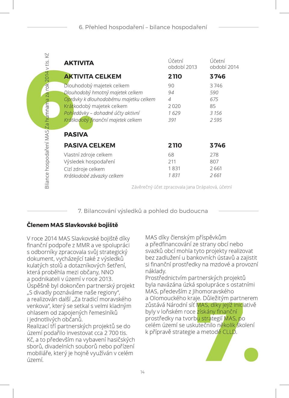 nanční majetek celkem PASIVA PASIVA CELKEM Vlastní zdroje celkem Výsledek hospodaření Cizí zdroje celkem Krátkodobé závazky celkem Účetní období 2013 2 110 90 94 4 2 020 1 629 391 2 110 68 211 1 831