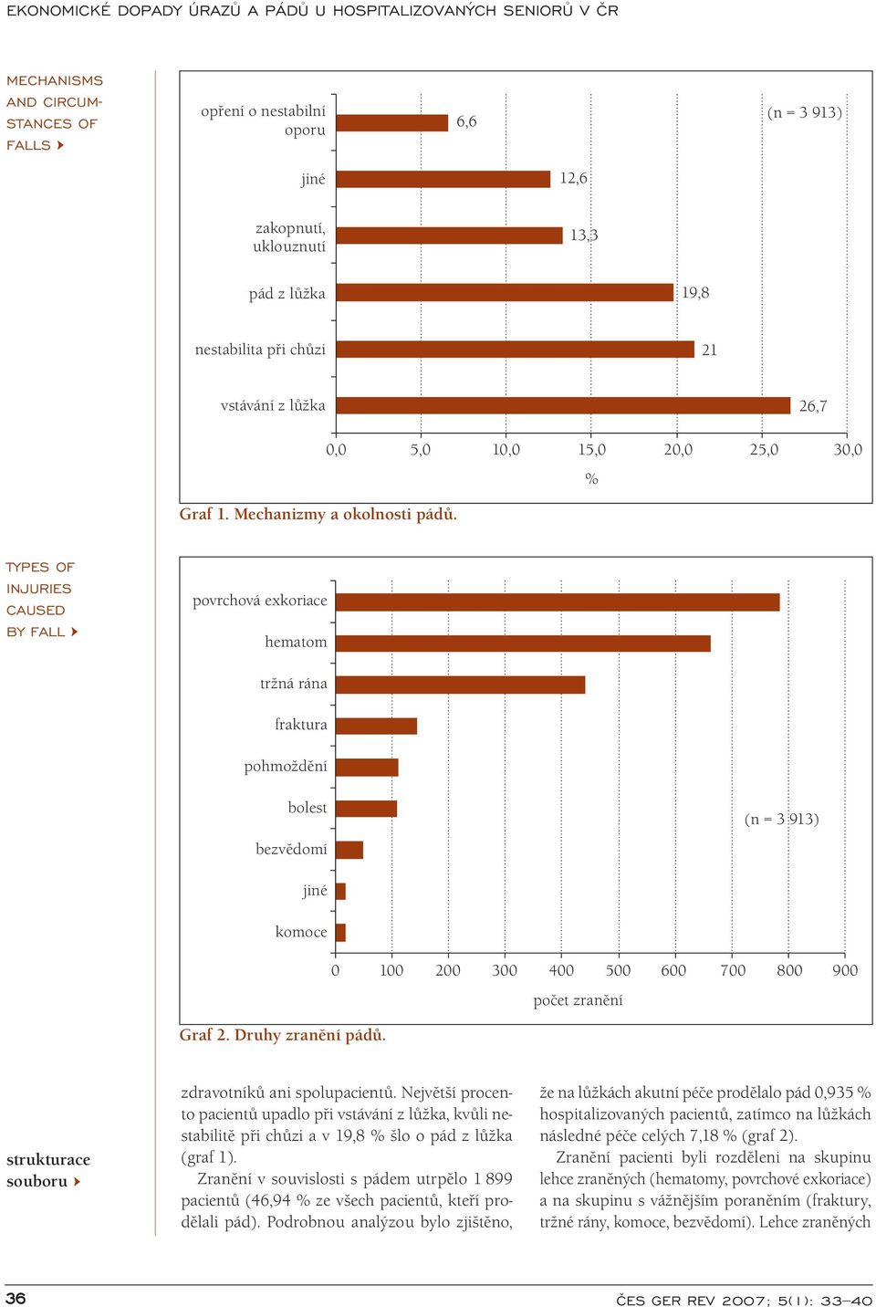 TYPES OF INJURIES CAUSED BY FALL povrchová exkoriace hematom tržná rána fraktura pohmoždění bolest bezvědomí (n = 3 913) jiné komoce 0 100 200 300 400 500 600 700 800 900 počet zranění Graf 2.