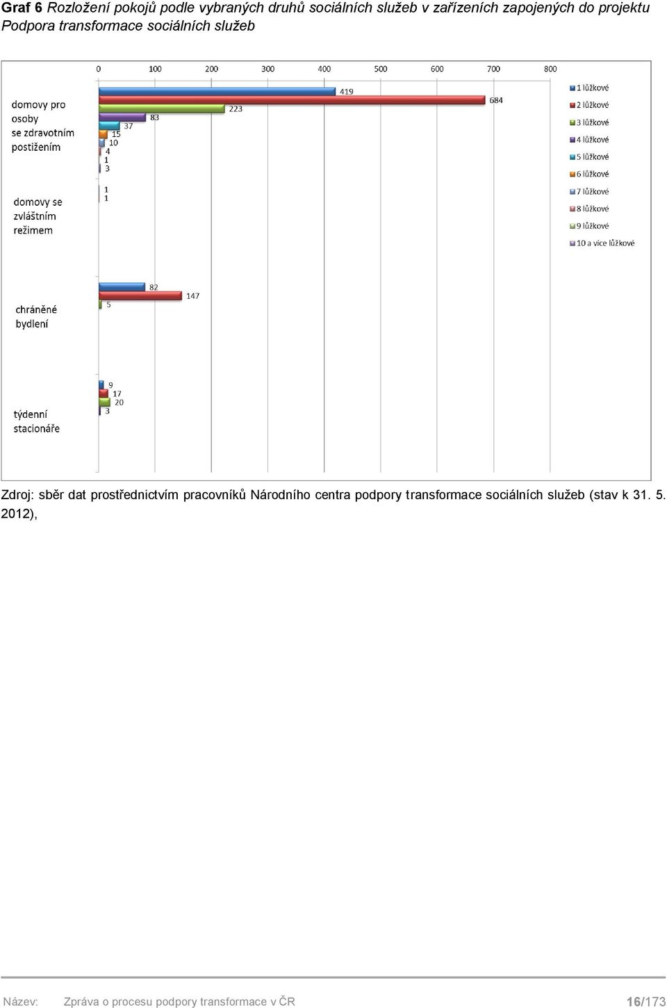 služeb Zdroj: sběr dat prostřednictvím pracovníků Národního centra
