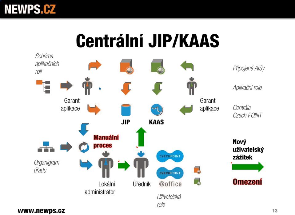 aplikace Centrála Czech POINT Organigram úřadu Nový