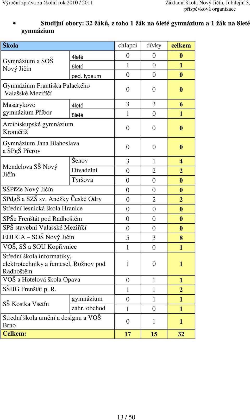 lyceum 0 0 0 0 0 0 Masarykovo 4leté 3 3 6 gymnázium Příbor 8leté 1 0 1 Arcibiskupské gymnázium Kroměříž Gymnázium Jana Blahoslava a SPgŠ Přerov Mendelova SŠ Nový Jičín 0 0 0 0 0 0 Šenov 3 1 4