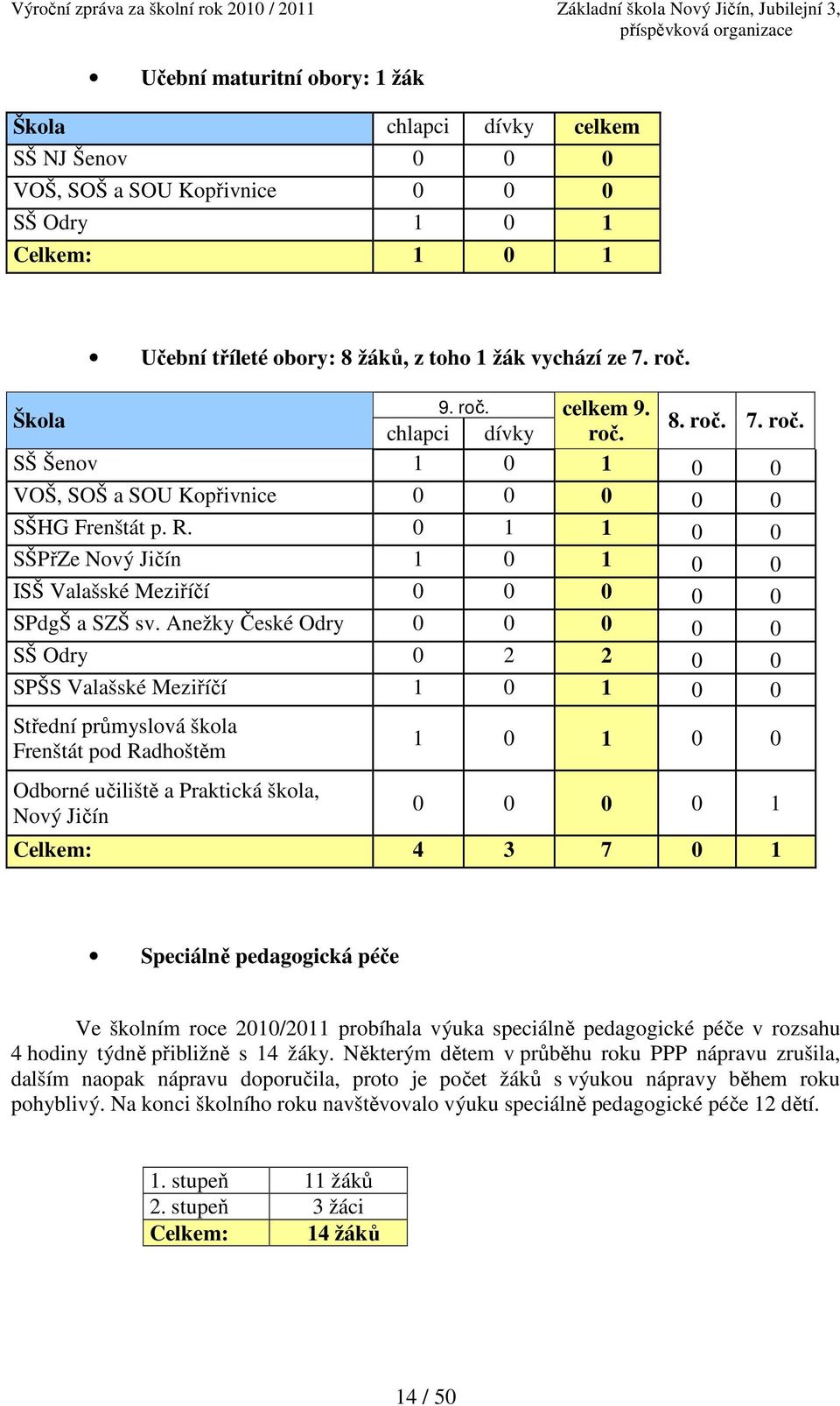 0 1 1 0 0 SŠPřZe Nový Jičín 1 0 1 0 0 ISŠ Valašské Meziříčí 0 0 0 0 0 SPdgŠ a SZŠ sv.
