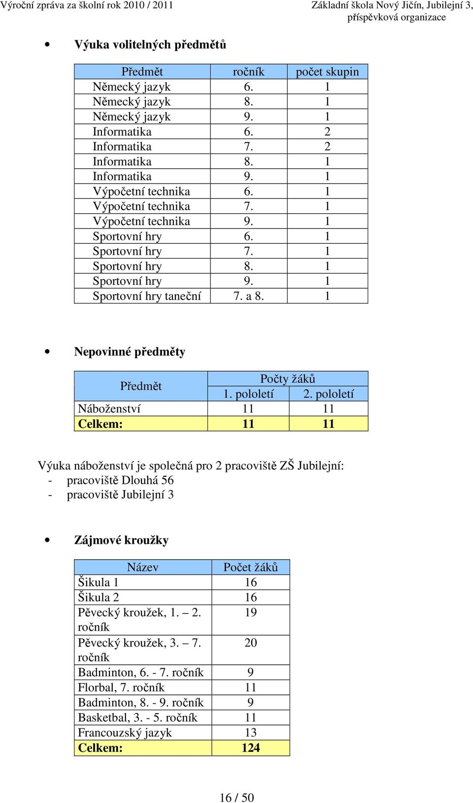 1 Nepovinné předměty Předmět Počty žáků 1. pololetí 2.