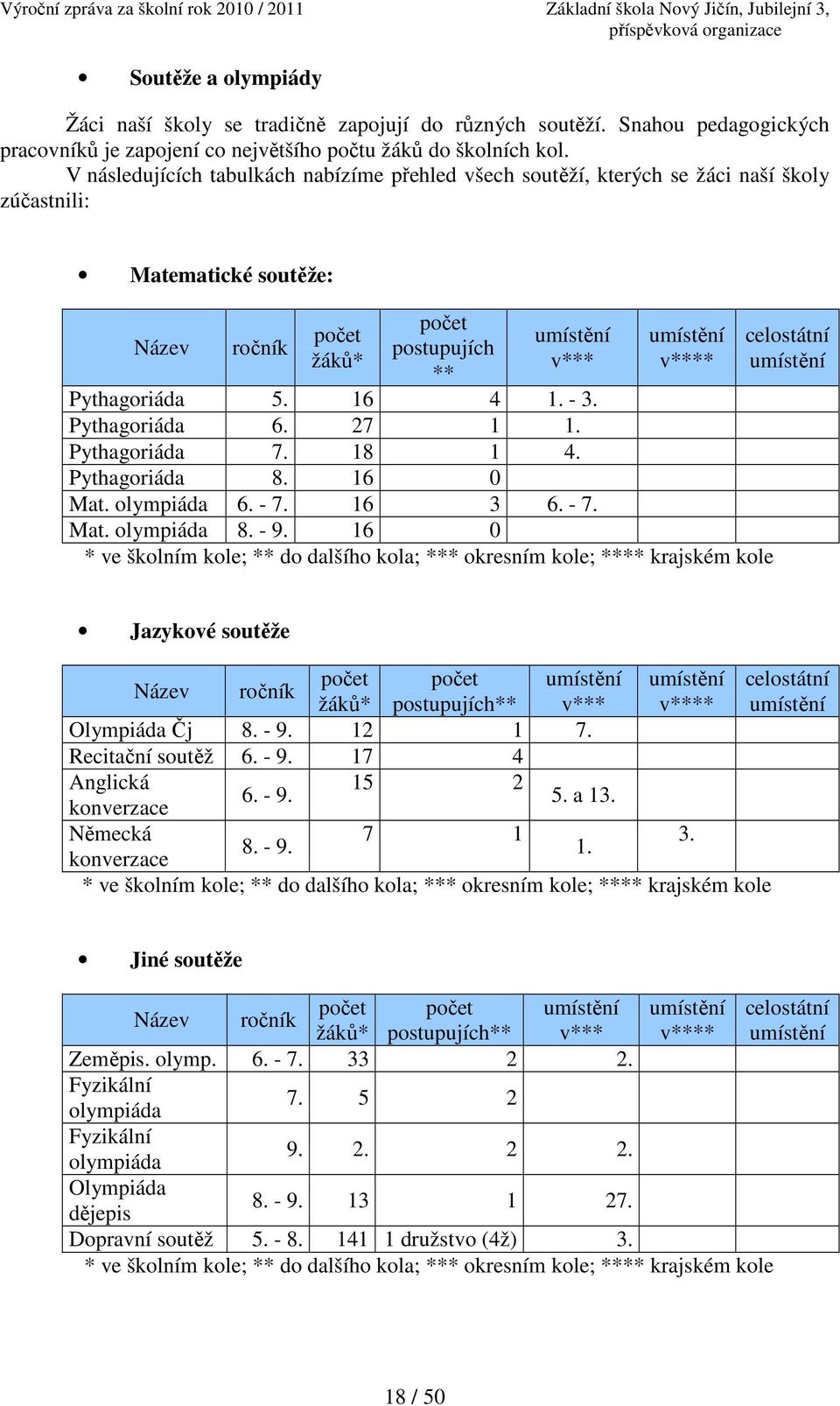 Pythagoriáda 5. 16 4 1. - 3. Pythagoriáda 6. 27 1 1. Pythagoriáda 7. 18 1 4. Pythagoriáda 8. 16 0 Mat. olympiáda 6. - 7. 16 3 6. - 7. Mat. olympiáda 8. - 9.