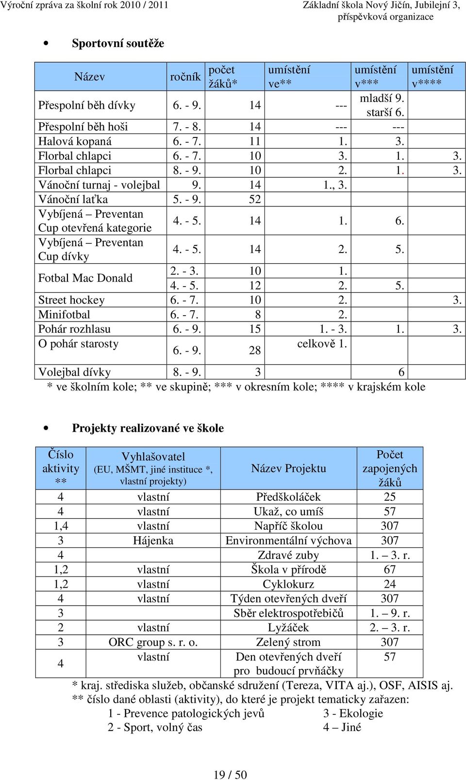 - 5. 14 1. 6. 4. - 5. 14 2. 5. Fotbal Mac Donald 2. - 3. 10 1. 4. - 5. 12 2. 5. Street hockey 6. - 7. 10 2. 3. Minifotbal 6. - 7. 8 2. Pohár rozhlasu 6. - 9. 15 1. - 3. 1. 3. O pohár starosty 6. - 9. 28 celkově 1.