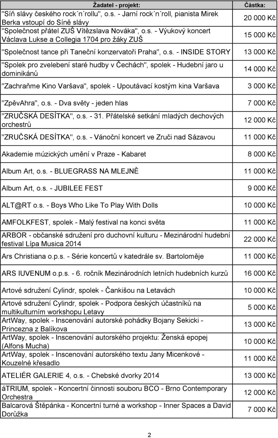 s. - 31. Přátelské setkání mladých dechových orchestrů "ZRUČSKÁ DESÍTKA", o.s. - Vánoční koncert ve Zruči nad Sázavou Akademie múzických umění v Praze - Kabaret Album Art, o.s. - BLUEGRASS NA MLEJNĚ Album Art, o.