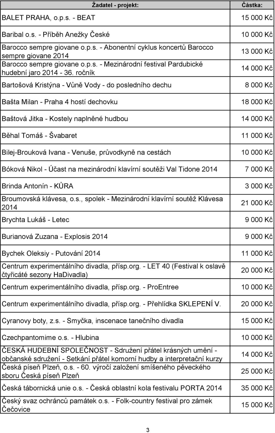 průvodkyně na cestách Bóková Nikol - Účast na mezinárodní klavírní soutěži Val Tidone 2014 Brinda Antonín - KŮRA Broumovská klávesa, o.s., spolek - Mezinárodní klavírní soutěž Klávesa 2014 Brychta Lukáš - Letec Burianová Zuzana - Explosis 2014 Bychek Oleksiy - Putování 2014 Centrum experimentálního divadla, přísp.