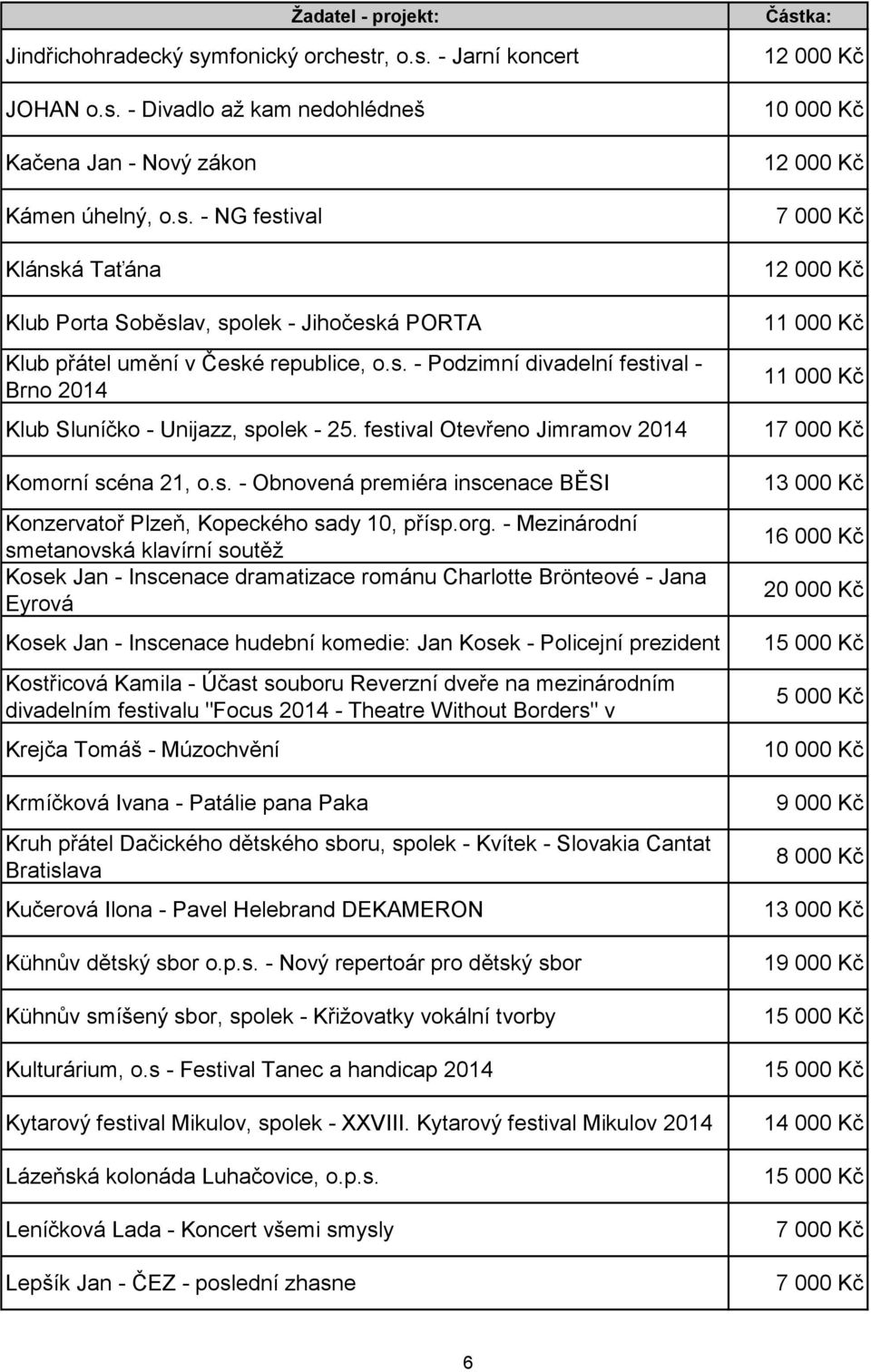 org. - Mezinárodní smetanovská klavírní soutěž Kosek Jan - Inscenace dramatizace románu Charlotte Brönteové - Jana Eyrová Kosek Jan - Inscenace hudební komedie: Jan Kosek - Policejní prezident