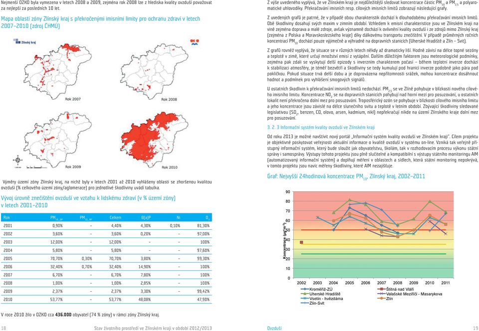se zhoršenou kvalitou ovzduší (% celkového území zóny/aglomerace) pro jednotlivé škodliviny uvádí tabulka.