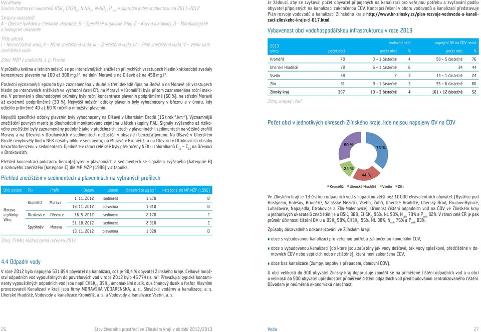 jakosti: I Neznečištěná voda, II Mírně znečištěná voda, III Znečištěná voda, IV Silně znečištěná voda, V Velmi silně znečištěná voda Zdroj: MŽP z po