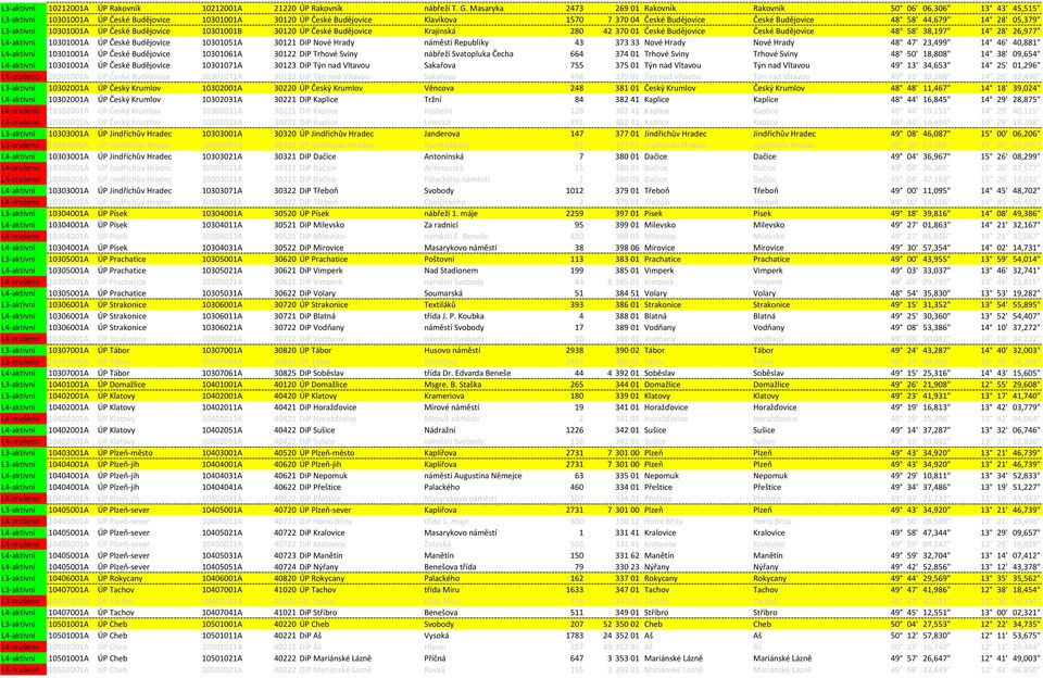 Budějovice 48 58' 44,679" 14 28' 05,379" L3-aktivní 10301001A ÚP České Budějovice 10301001B 30120 ÚP České Budějovice Krajinská 280 42 370 01 České Budějovice České Budějovice 48 58' 38,197" 14 28'