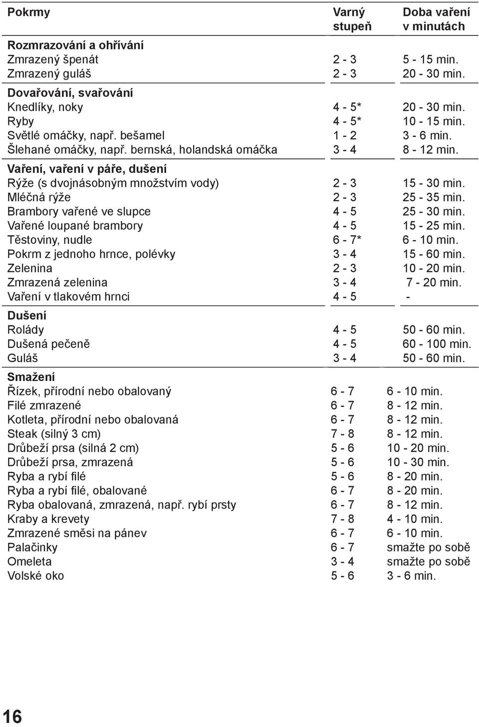 polévky Zelenina Zmrazená zelenina Vaření v tlakovém hrnci Dušení Rolády Dušená pečeně Guláš Smažení Řízek, přírodní nebo obalovaný Filé zmrazené Kotleta, přírodní nebo obalovaná Steak (silný 3 cm)