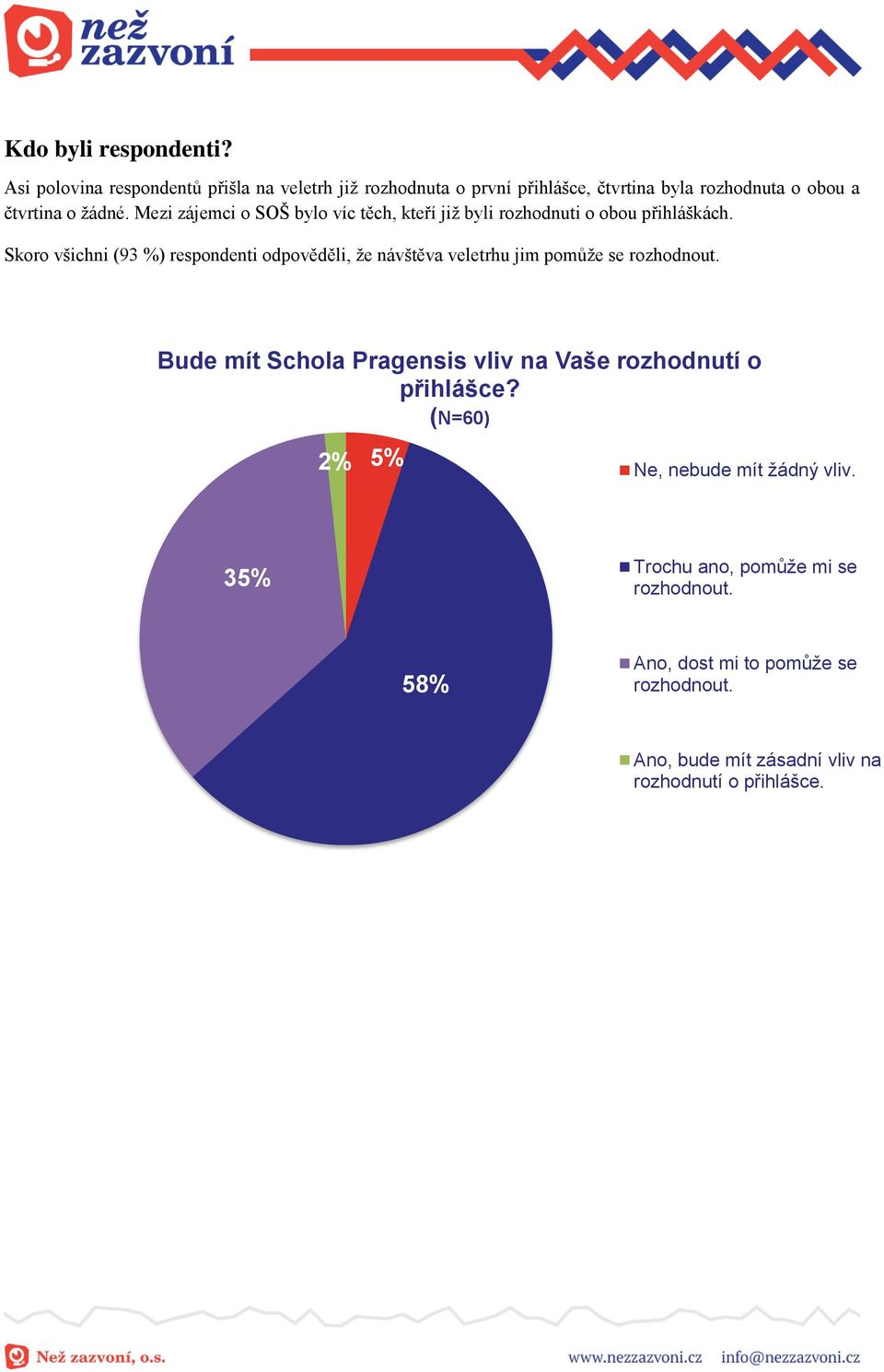 Mezi zájemci o SOŠ bylo víc těch, kteří již byli rozhodnuti o obou přihláškách.