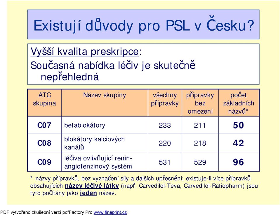 omezení počet základních názvů* C07 betablokátory 233 211 50 C08 blokátory kalciových kanálů 220 218 42 C09 léčiva ovlivňující