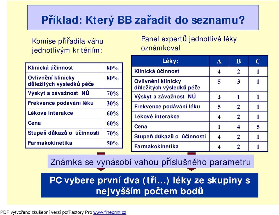 NÚ Frekvence podávání léku Lékové interakce Cena Stupeň důkazů o účinnosti Farmakokinetika 80% 80% 70% 30% 60% 60% 70% 50% Léky: Klinická účinnost Ovlivnění klinicky