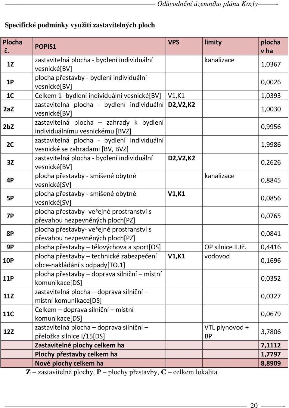 1,0393 2aZ zastavitelná plocha - bydlení individuální D2,V2,K2 vesnické[bv] 1,0030 2bZ zastavitelná plocha zahrady k bydlení individuálnímu vesnickému [BVZ] 0,9956 2C zastavitelná plocha - bydlení