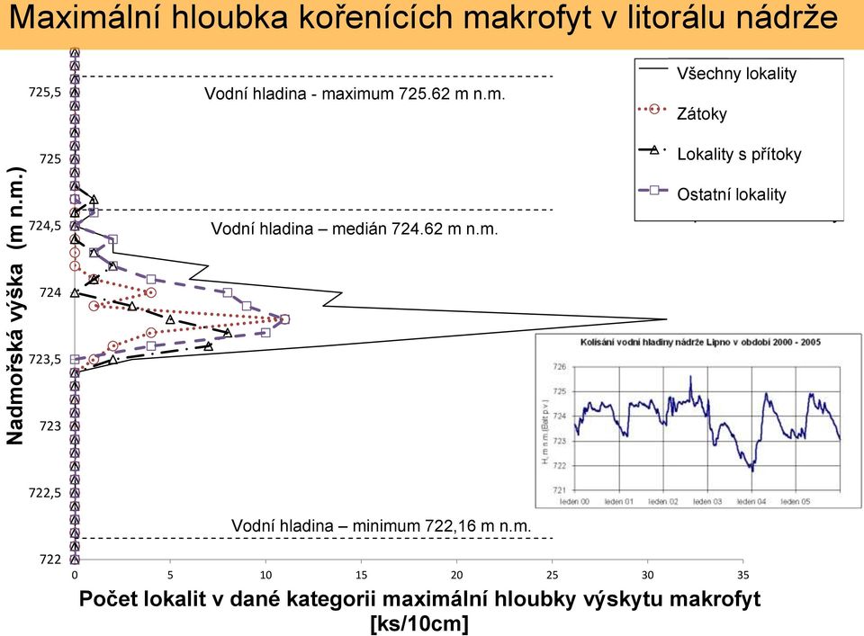 přítoky s přítoky E Ostatní - erozně lokality exponované lokality 724 723,5 723 722,5 Vodní hladina minimum 722,16 m