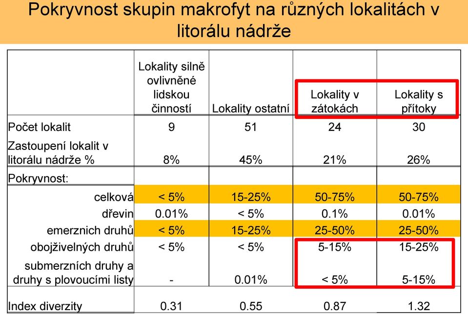 Pokryvnost: celková < 5% 15-25% 50-75% 50-75% dřevin 0.01% < 5% 0.1% 0.