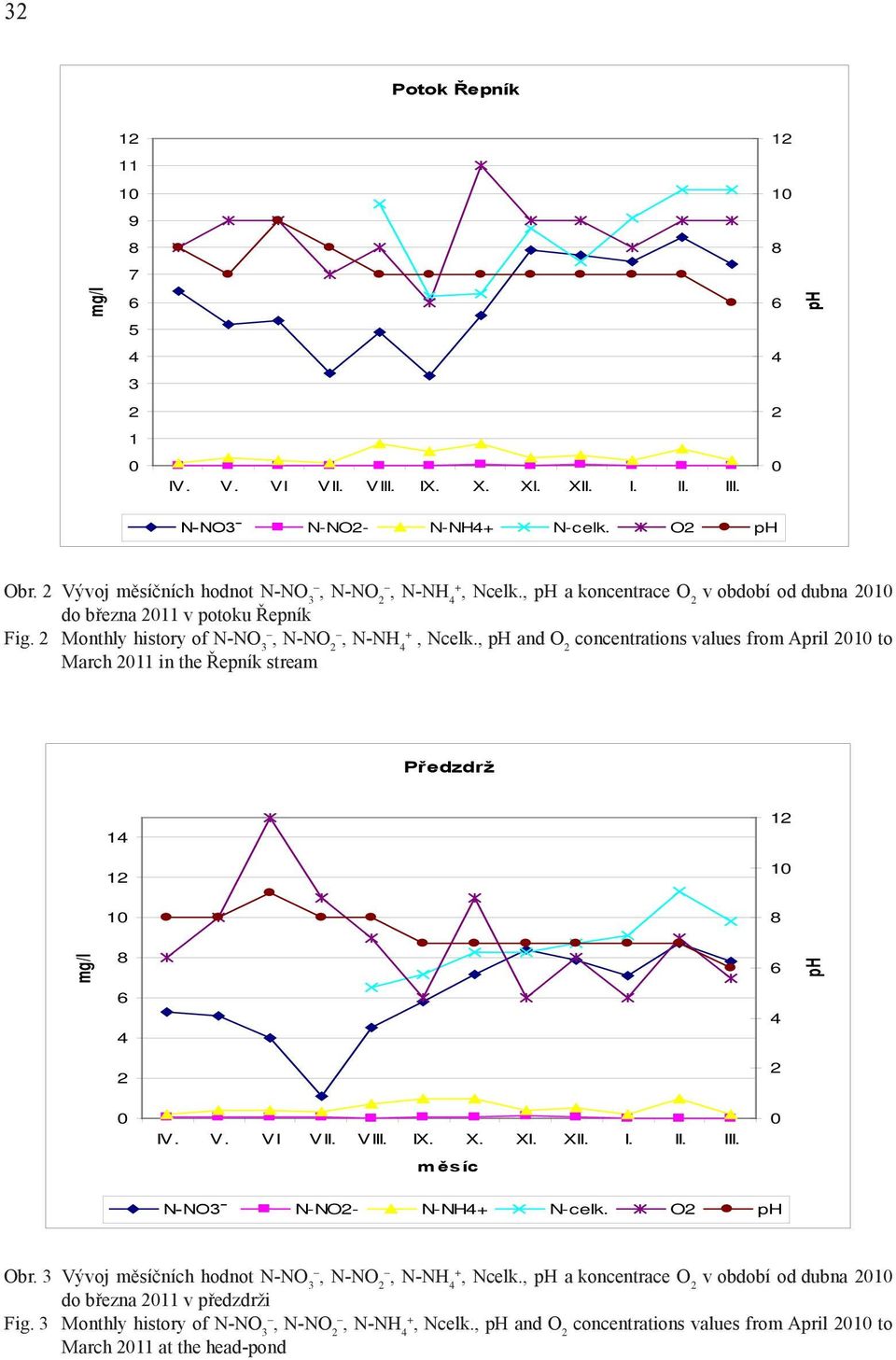 , and O concentrations values from April 1 to March 11 in the Řepník stream Předzdrž 1 1 1 1 1 mg/l měsíc N-NO3ˉ N-NO- N-NH N-celk. O Obr.