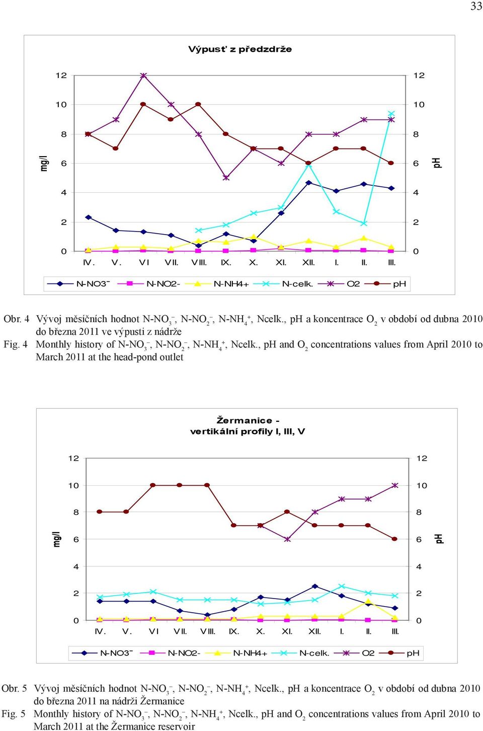 , and O concentrations values from April 1 to March 11 at the head-pond outlet Žermanice - vertikální profily I, III, V 1 1 1 1 mg/l N-NO3ˉ N-NO- N-NH