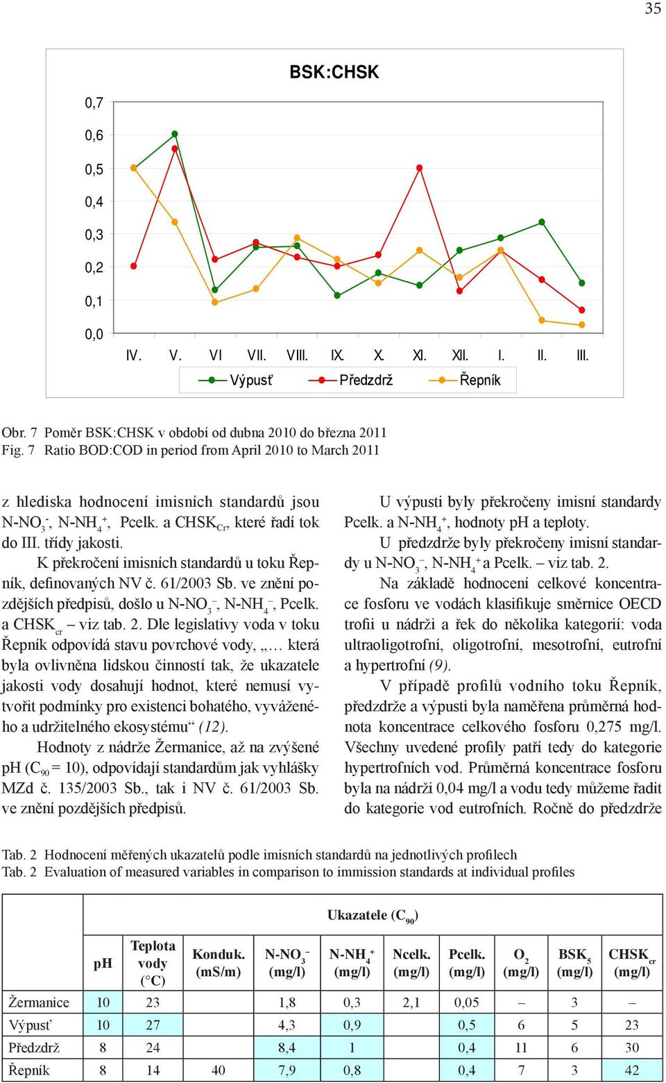 K překročení imisních standardů u toku Řepník, definovaných NV č. 1/3 Sb. ve znění pozdějších předpisů, došlo u N-NO 3, N-NH, Pcelk. a CHSK cr viz tab.