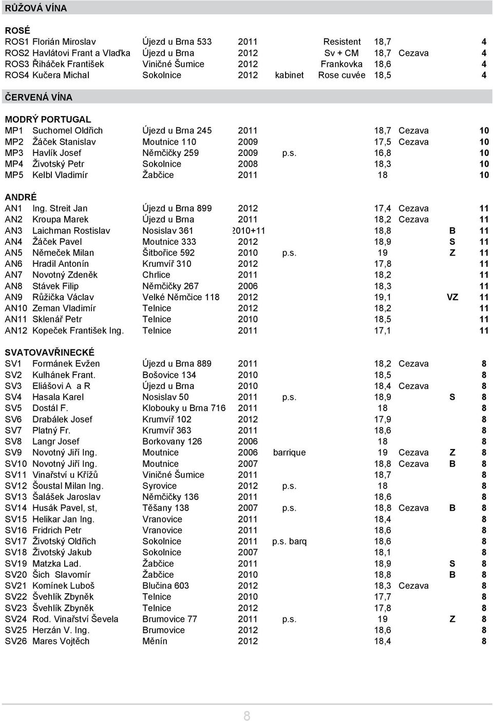 Hibernal 18,8 B 3 OB16 Hadač Jaroslav Ořechov 2009 Pálava 18,7 1 OB17 Buchta Viktor Měnín 59 2010 Vz+Sg 18,7 Cezava 6 OB18 Umlášek Josef Sokolnice 1995 Ng+MM 19,1 VZ 2 OB19 Kučera Vojtěch Blučina 388