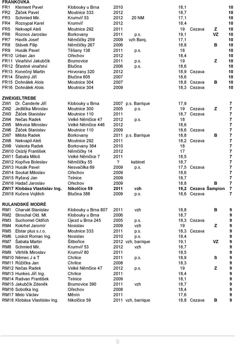 Krumvíř 53 2012 ODRŮDY 20 NM 17,1 10 FR4 Rozsypal Karel Krumvíř 2012 18,4 10 FR5 Nekvapil Aleš Moutnice 292 2011 19 Cezava Z 10 FR6 Roznos Jaroslav Borkovany 2011 p.s. 19,1 VZ 10 FR7 Havlík Josef Němčičky 259 2009 Stránka vzh 4Barq.