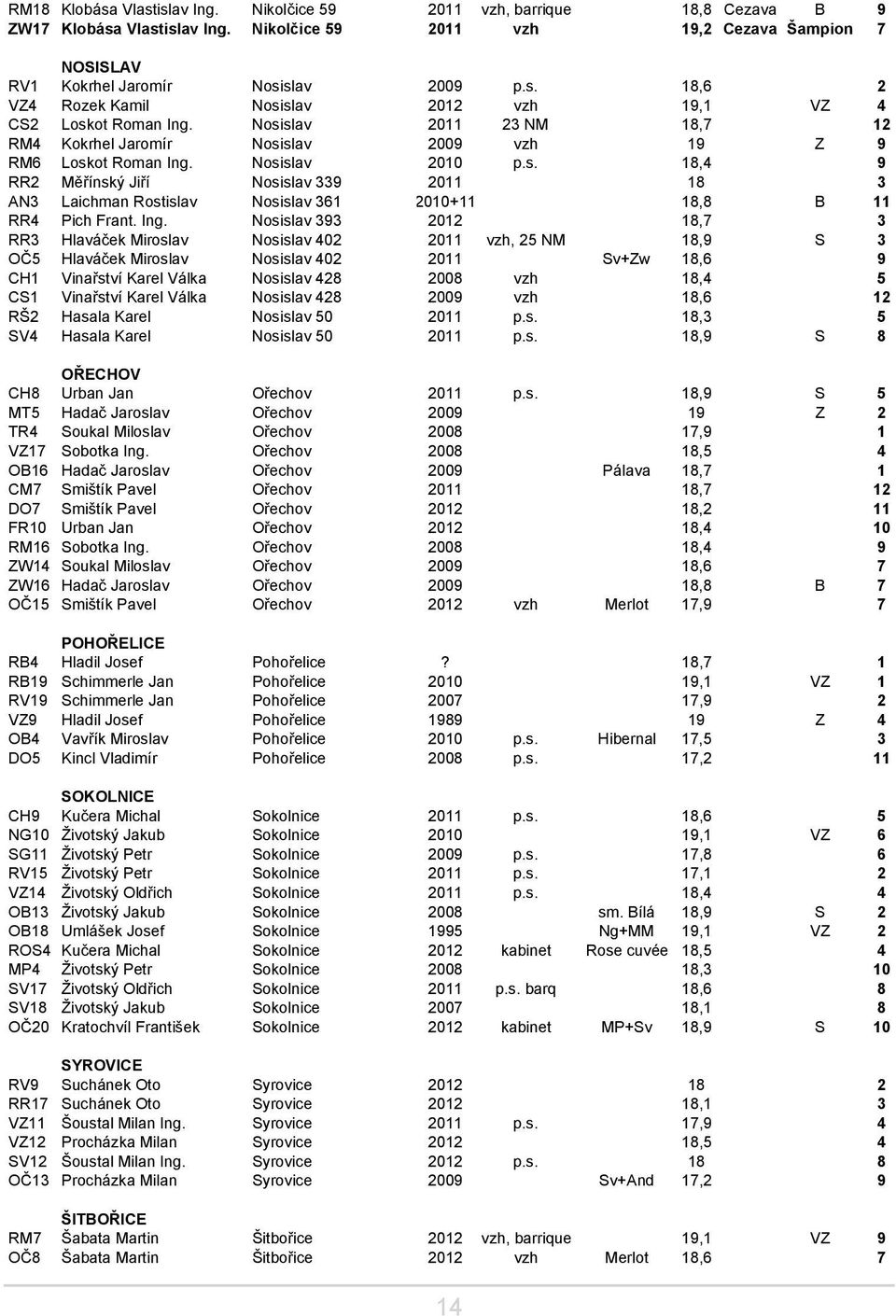 Nosislav 2011 23 NM 18,7 12 RM4 Kokrhel Jaromír Nosislav 2009 vzh 19 Z 9 RM6 Loskot Roman Ing. Nosislav 2010 p.s. 18,4 9 RR2 Měřínský Jiří Nosislav 339 2011 18 3 AN3 Laichman Rostislav Nosislav 361 2010+11 18,8 B 11 RR4 Pich Frant.