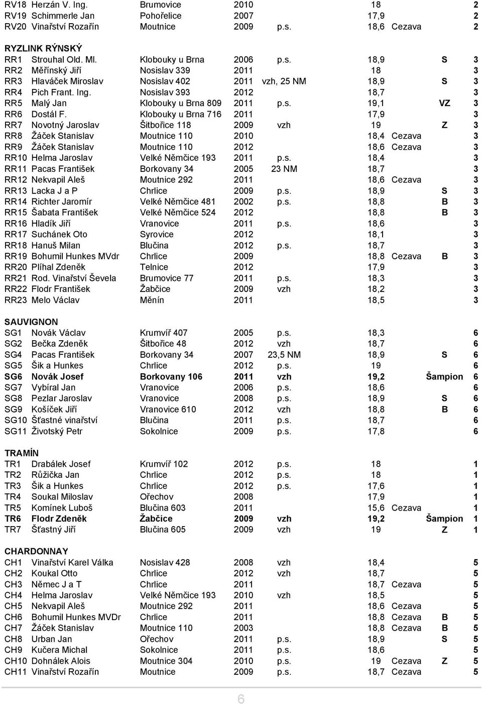 Nosislav 393 2012 18,7 3 RR5 Malý Jan Klobouky u Brna 809 2011 p.s. 19,1 VZ 3 RR6 Dostál F.