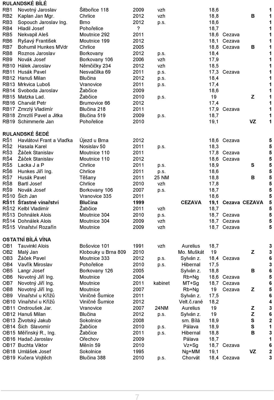 s. 18,4 1 RB9 Novák Josef Borkovany 106 2006 vzh 17,9 1 RB10 Hálek Jaroslav Němčičky 234 2012 vzh 18,5 1 RB11 Husák Pavel Nesvačilka 69 2011 p.s. 17,3 Cezava 1 RB12 Hanuš Milan Blučina 2012 p.s. 18,4 1 RB13 Mrkvica Luboš Vranovice 2011 p.