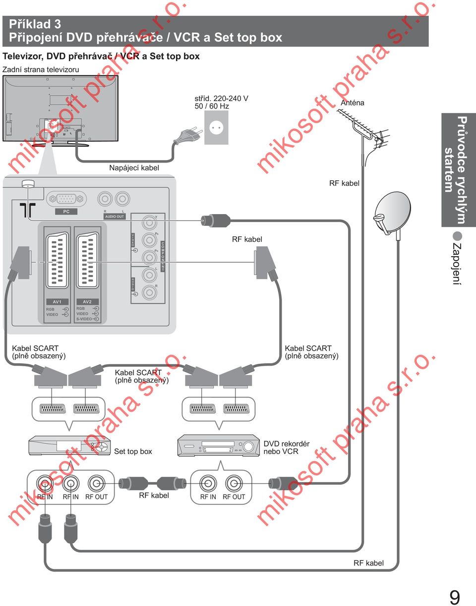 220-240 V 50 / 60 Hz Anténa RF kabel Pr vodce rychlým startem V I D E O A U D I O PB PR L R C O M P O N E N T RF