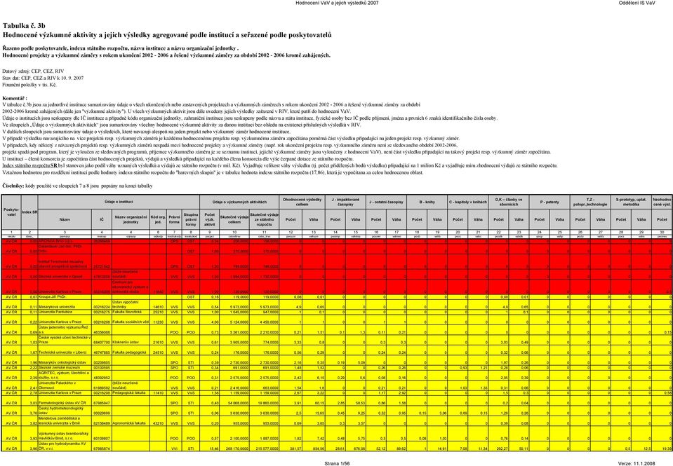 2007 Finanční položky v tis. Kč. Komentář : V tabulce č.