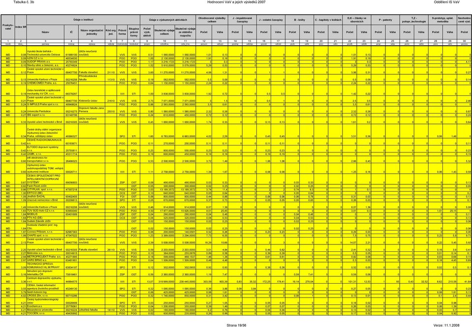 5,29 0,53 0 0 0 0 0 0 0 0,12 Praze 68407700 stavební 21110 VVS VVS 3,60 11 270,0000 11 270,0000 4,06 1,31 0 0 1 1 0 0 0 0 3,06 0,31 0 0 0 0 0 0 0,27 Přírodovědecká 0,15 Univerzita Karlova v Praze