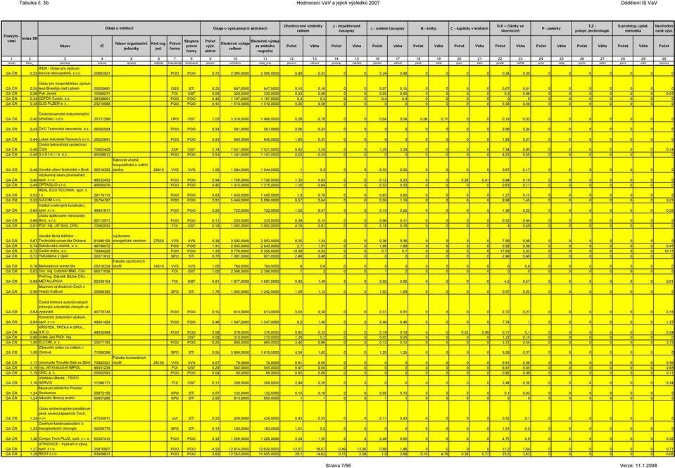 320,0000 0,33 0,08 0 0 0,03 0,03 0 0 0 0 0,3 0,06 0 0 0 0 0 0 0,07 0,34 CEFDA Czech, a.s. 26328691 POO POO 0,40 1 197,0000 1 197,0000 0,4 0,4 0 0 0,4 0,4 0 0 0 0 0 0 0 0 0 0 0 0 0 0,38 ELIS PLZEŇ a.