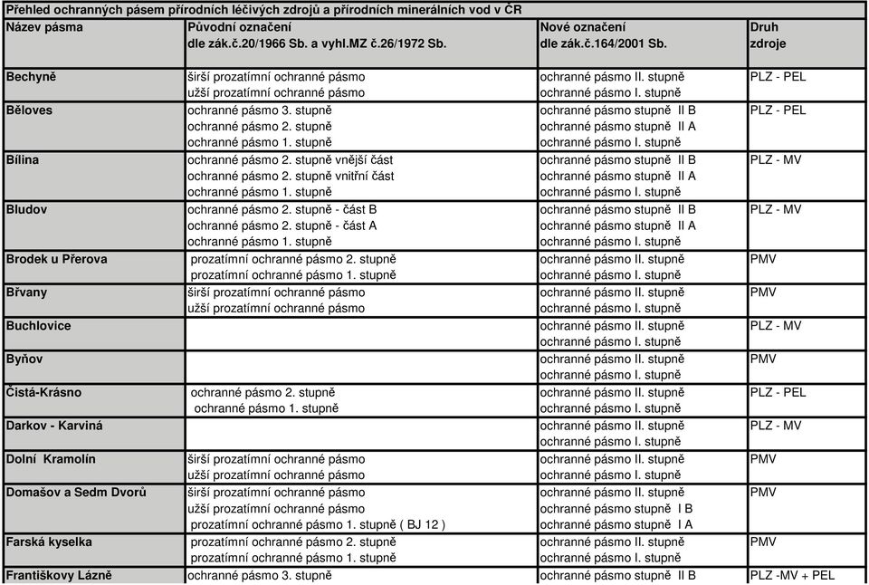 stupně ochranné pásmo stupně II B PLZ - PEL Bílina vnější část ochranné pásmo stupně II B PLZ - MV vnitřní část Bludov - část B ochranné pásmo stupně II B PLZ - MV - část A Brodek u Přerova