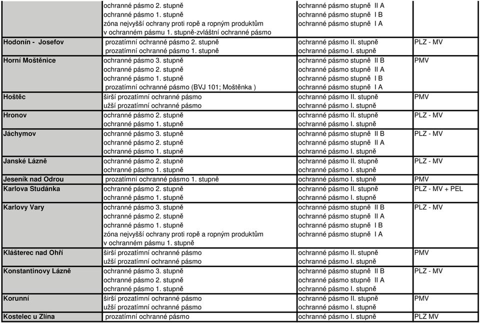 stupně ochranné pásmo stupně II B PMV prozatímní ochranné pásmo (BVJ 101; Moštěnka ) Hoštěc širší prozatímní ochranné pásmo ochranné pásmo II. stupně PMV Hronov ochranné pásmo II.