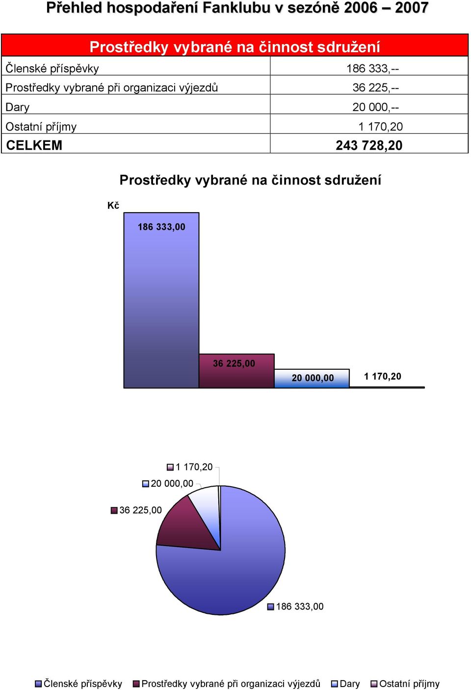 CELKEM 243 728,20 Kč Prostředky vybrané na činnost sdružení 186 333,00 36 225,00 20 000,00 1 170,20 20