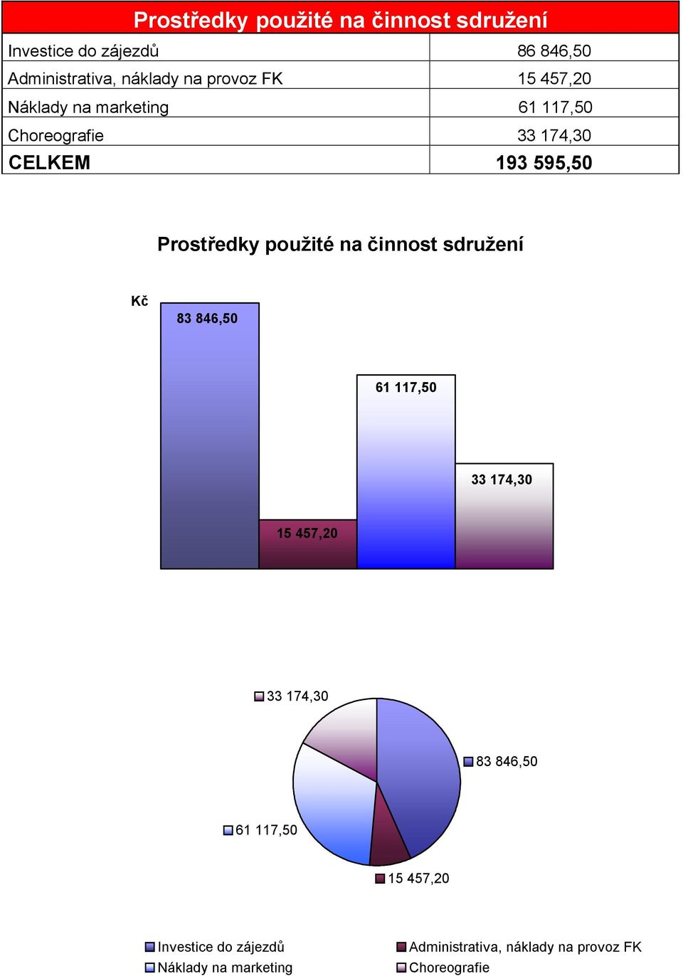 Prostředky použité na činnost sdružení Kč 83 846,50 61 117,50 33 174,30 15 457,20 33 174,30 83