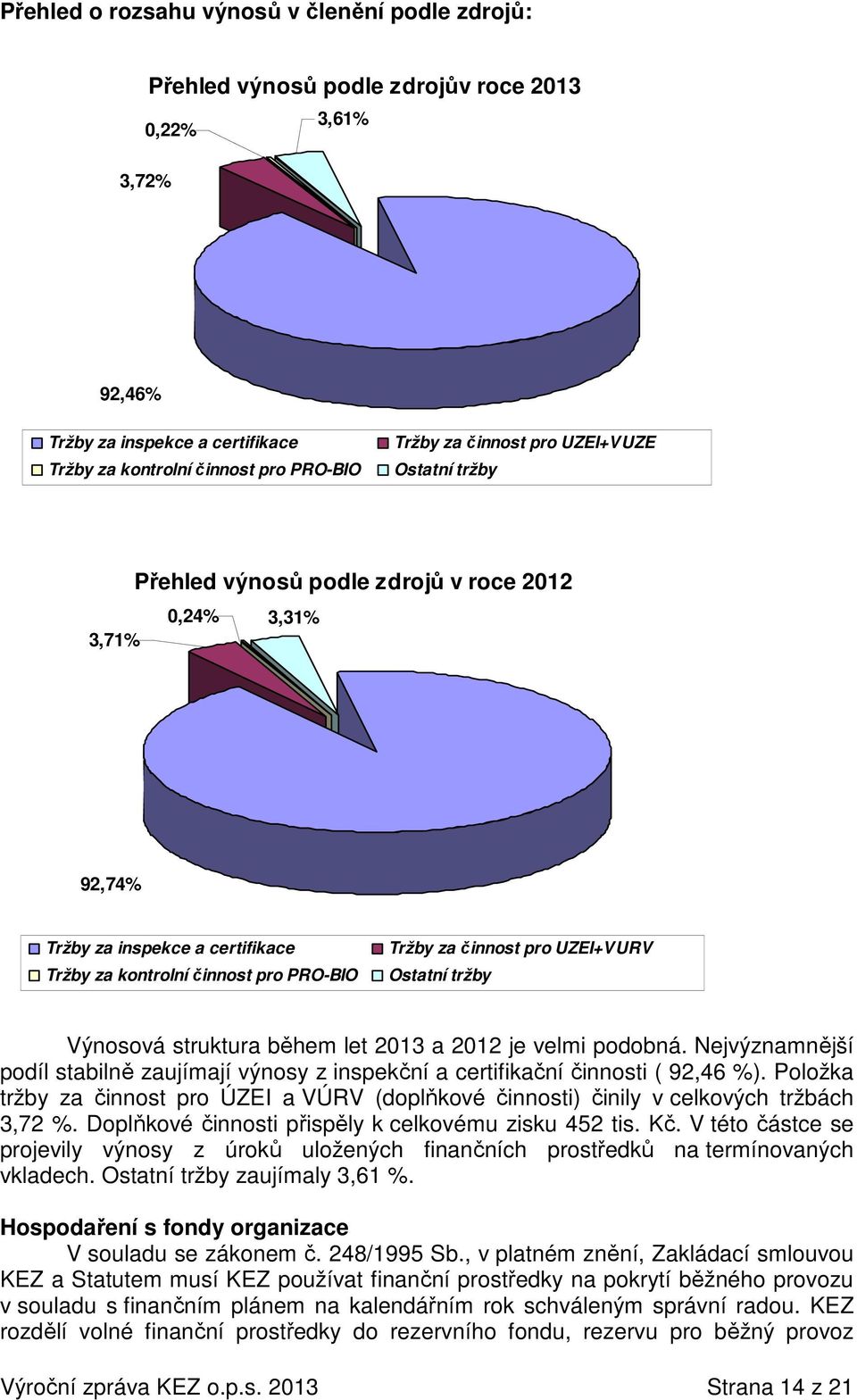 UZEI+VURV Ostatní tržby Výnosová struktura během let 2013 a 2012 je velmi podobná. Nejvýznamnější podíl stabilně zaujímají výnosy z inspekční a certifikační činnosti ( 92,46 %).