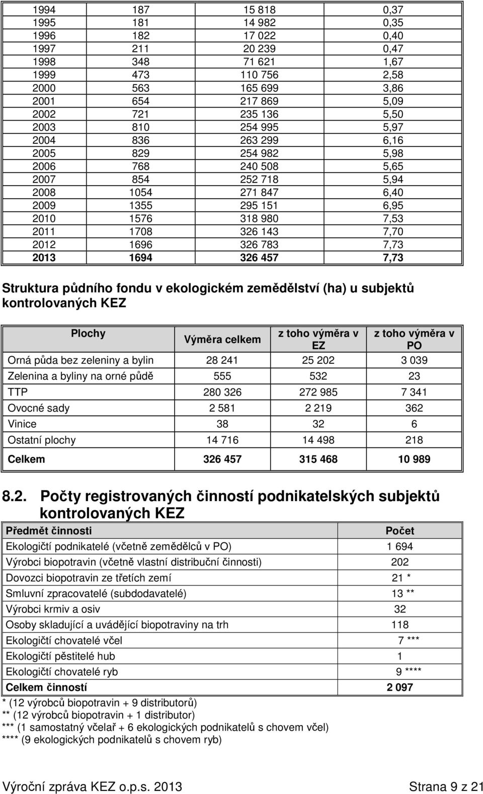 2012 1696 326 783 7,73 2013 1694 326 457 7,73 Struktura půdního fondu v ekologickém zemědělství (ha) u subjektů kontrolovaných KEZ Plochy z toho výměra v z toho výměra v Výměra celkem EZ PO Orná půda