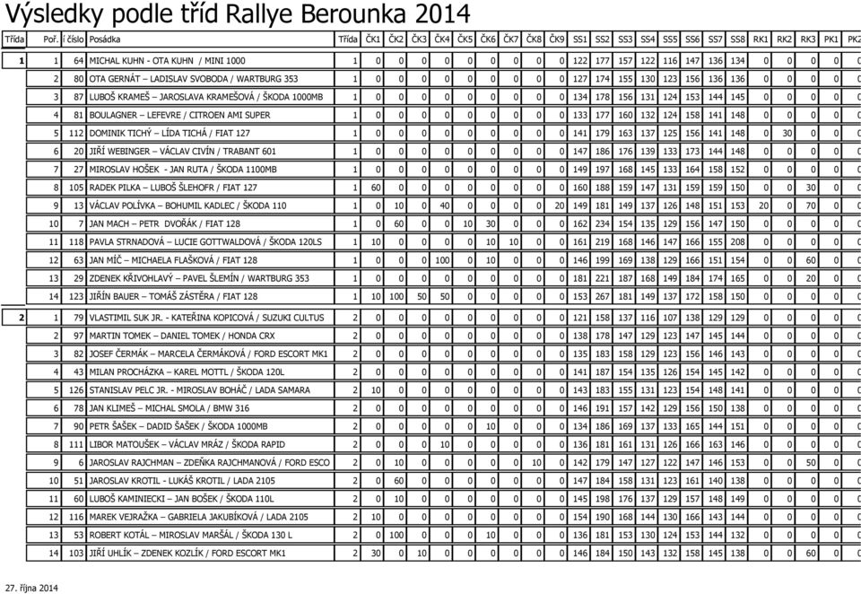 LADISLAV SVOBODA / WARTBURG 353 1 127 174 155 13 123 156 136 136 3 87 LUBOŠ KRAMEŠ JAROSLAVA KRAMEŠOVÁ / ŠKODA 1MB 1 134 178 156 131 124 153 144 145 4 81 BOULAGNER LEFEVRE / CITROEN AMI SUPER 1 133