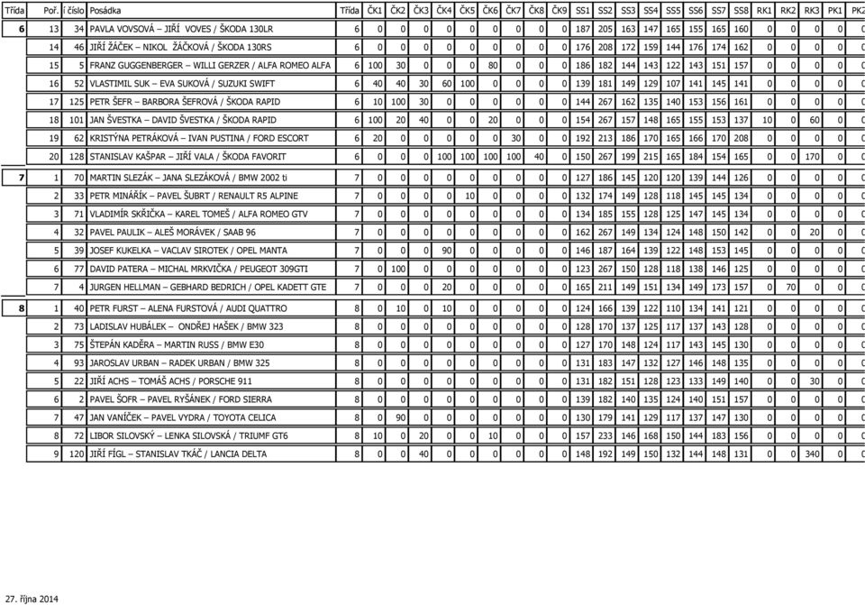 ŽÁČEK NIKOL ŽÁČKOVÁ / ŠKODA 13RS 6 176 28 172 159 144 176 174 162 15 5 FRANZ GUGGENBERGER WILLI GERZER / ALFA ROMEO ALFA 6 1 3 8 186 182 144 143 122 143 151 157 16 52 VLASTIMIL SUK EVA SUKOVÁ /