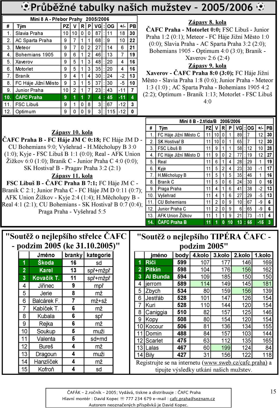 FC Háje Jižní Město 9 3 1 5 37 :30-5 10 9. Junior Praha 10 2 1 7 23 :43-11 7 10. ČAFC Praha 9 1 1 7 4 :45-11 4 11. FSC Libuš 9 1 0 8 3 :67-12 3 12.