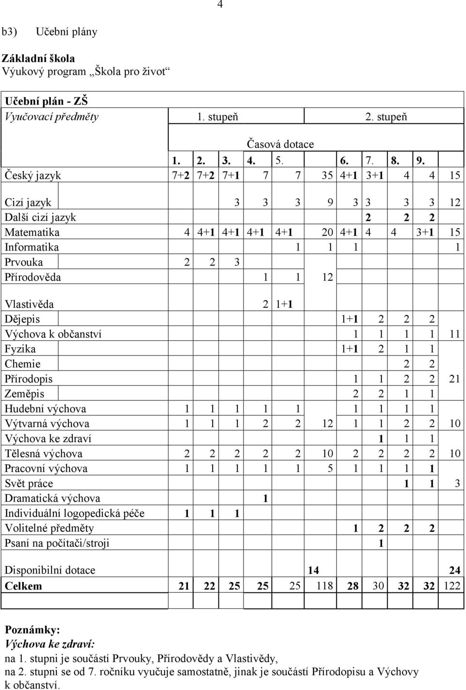 Vlastivěda 2 1+1 Dějepis 1+1 2 2 2 Výchova k občanství 1 1 1 1 11 Fyzika 1+1 2 1 1 Chemie 2 2 Přírodopis 1 1 2 2 21 Zeměpis 2 2 1 1 Hudební výchova 1 1 1 1 1 1 1 1 1 Výtvarná výchova 1 1 1 2 2 12 1 1