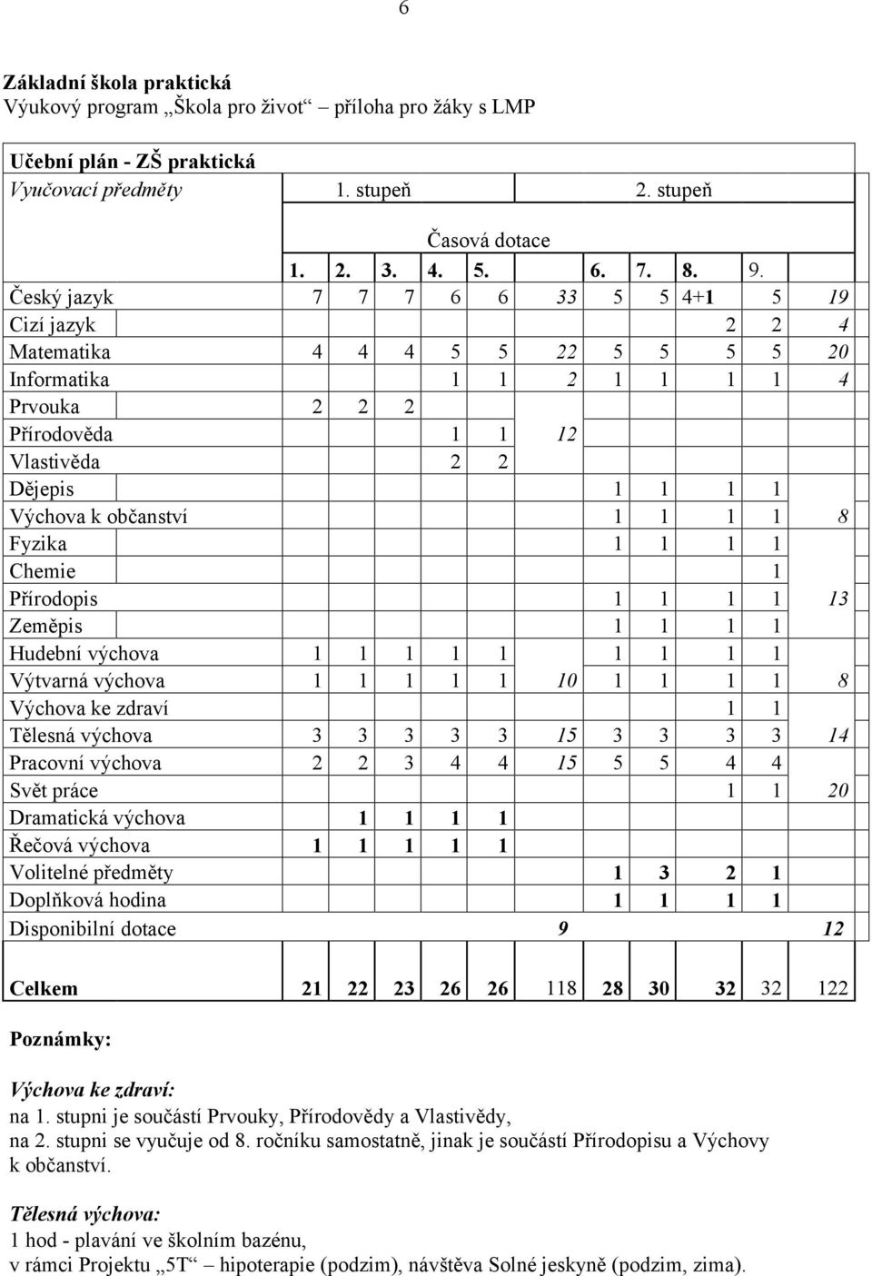 občanství 1 1 1 1 8 Fyzika 1 1 1 1 Chemie 1 Přírodopis 1 1 1 1 13 Zeměpis 1 1 1 1 Hudební výchova 1 1 1 1 1 1 1 1 1 Výtvarná výchova 1 1 1 1 1 10 1 1 1 1 8 Výchova ke zdraví 1 1 Tělesná výchova 3 3 3