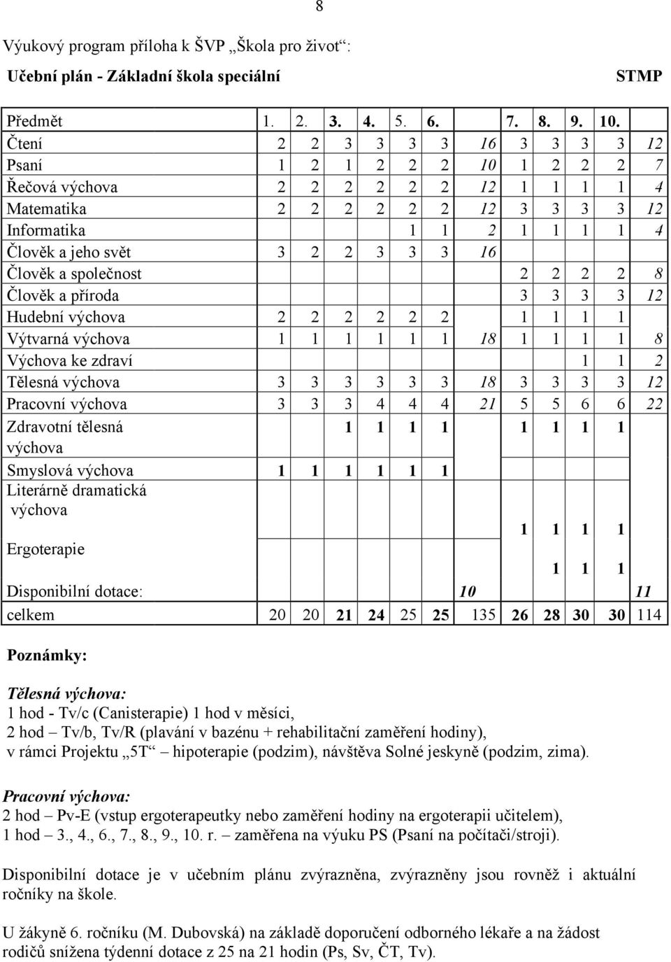 16 Člověk a společnost 2 2 2 2 8 Člověk a příroda 3 3 3 3 12 Hudební výchova 2 2 2 2 2 2 1 1 1 1 Výtvarná výchova 1 1 1 1 1 1 18 1 1 1 1 8 Výchova ke zdraví 1 1 2 Tělesná výchova 3 3 3 3 3 3 18 3 3 3